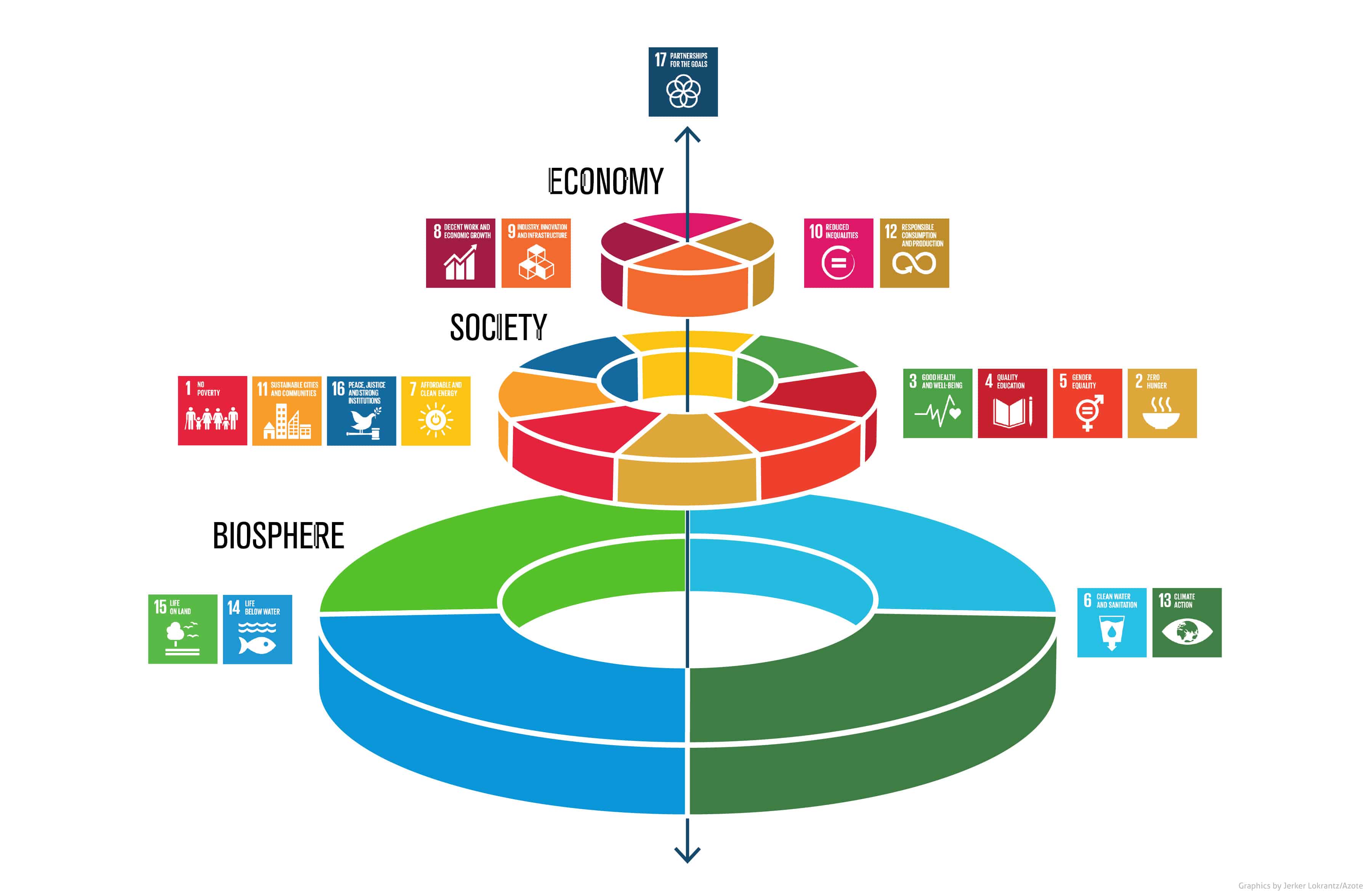sustainable development goals pyramid chart